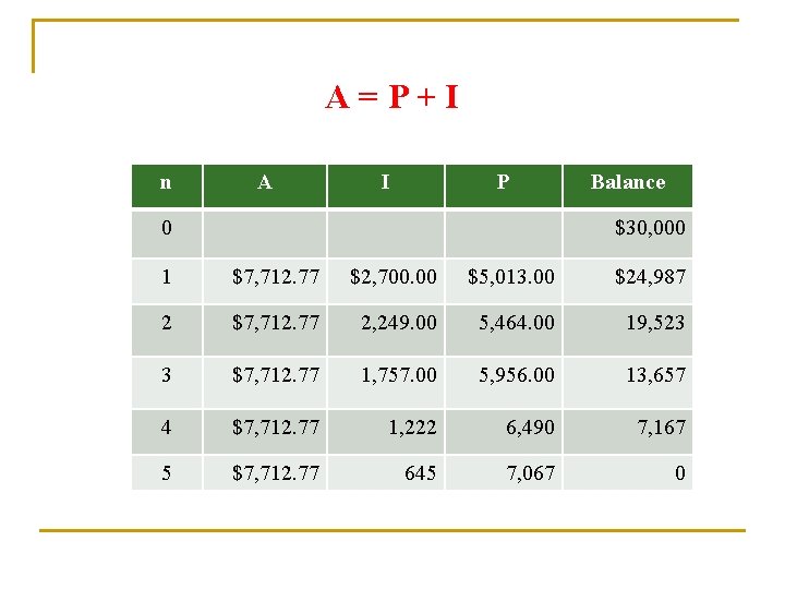 A=P+I n A I P 0 Balance $30, 000 1 $7, 712. 77 $2, A=P+I n A I P 0 Balance $30, 000 1 $7, 712. 77 $2,