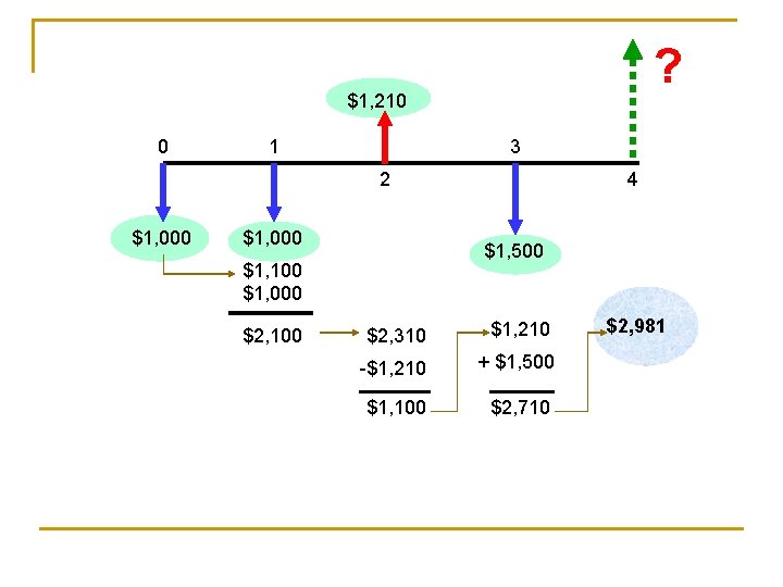 ? $1, 210 0 1 3 2 $1, 000 $1, 500 $1, 100 $1, ? $1, 210 0 1 3 2 $1, 000 $1, 500 $1, 100 $1,