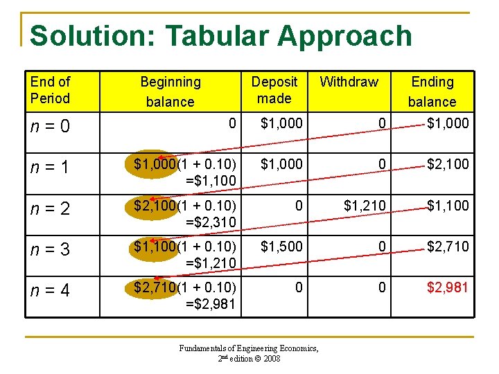 Solution: Tabular Approach End of Period Beginning balance Deposit made Withdraw Ending balance n=0 Solution: Tabular Approach End of Period Beginning balance Deposit made Withdraw Ending balance n=0