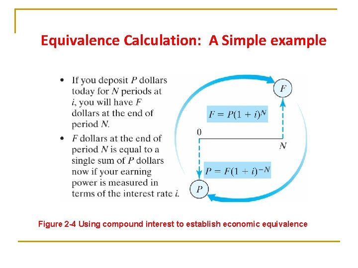 Equivalence Calculation: A Simple example Figure 2 -4 Using compound interest to establish economic Equivalence Calculation: A Simple example Figure 2 -4 Using compound interest to establish economic