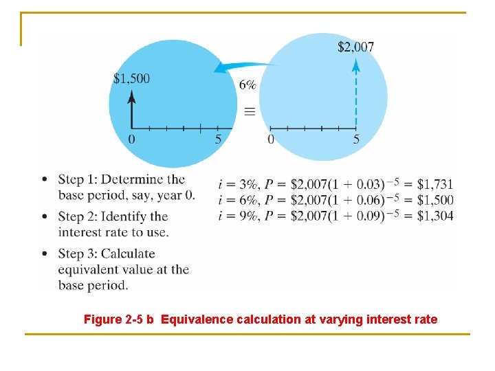 Figure 2 -5 b Equivalence calculation at varying interest rate Figure 2 -5 b Equivalence calculation at varying interest rate