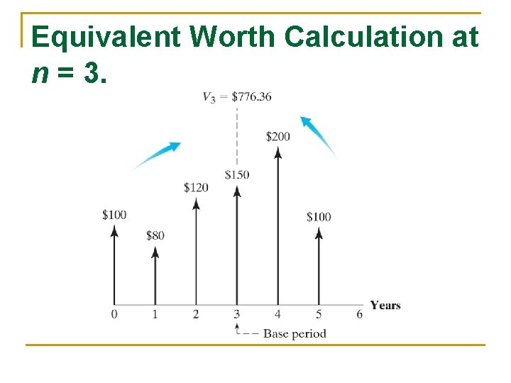Equivalent Worth Calculation at n = 3. Equivalent Worth Calculation at n = 3.