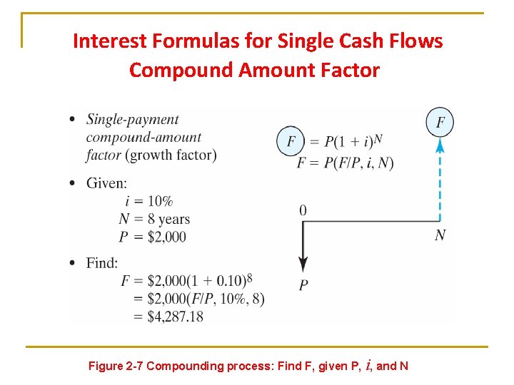 Interest Formulas for Single Cash Flows Compound Amount Factor Figure 2 -7 Compounding process: Interest Formulas for Single Cash Flows Compound Amount Factor Figure 2 -7 Compounding process: