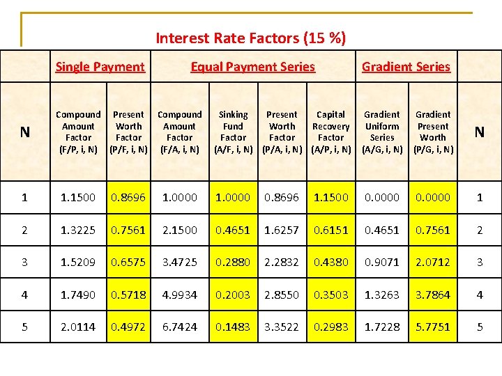 Interest Rate Factors (15 %) Single Payment N Equal Payment Series Compound Present Compound Interest Rate Factors (15 %) Single Payment N Equal Payment Series Compound Present Compound