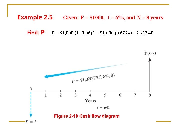 Example 2. 5 Find: P Given: F = $1000, i = 6%, and N Example 2. 5 Find: P Given: F = $1000, i = 6%, and N