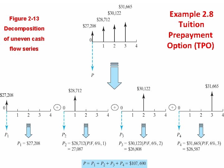 Figure 2 -13 Decomposition of uneven cash flow series Example 2. 8 Tuition Prepayment Figure 2 -13 Decomposition of uneven cash flow series Example 2. 8 Tuition Prepayment