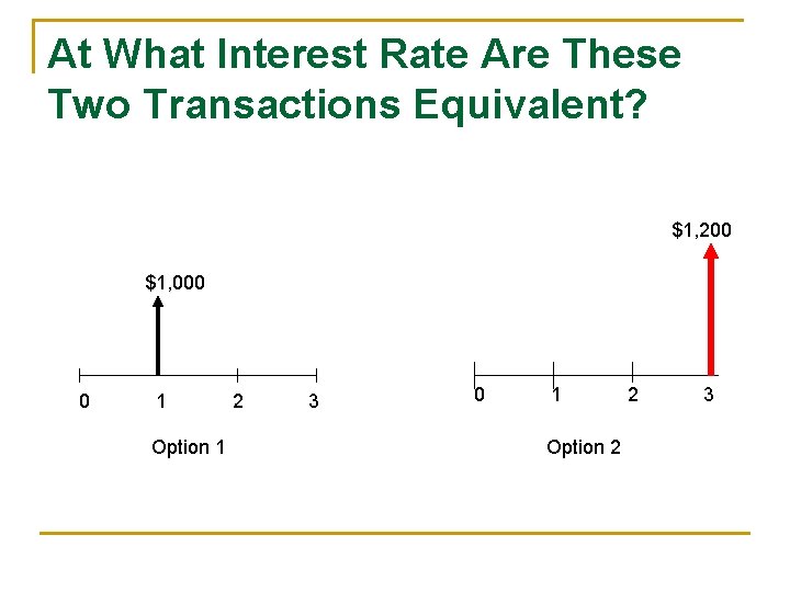 At What Interest Rate Are These Two Transactions Equivalent? $1, 200 $1, 000 0 At What Interest Rate Are These Two Transactions Equivalent? $1, 200 $1, 000 0