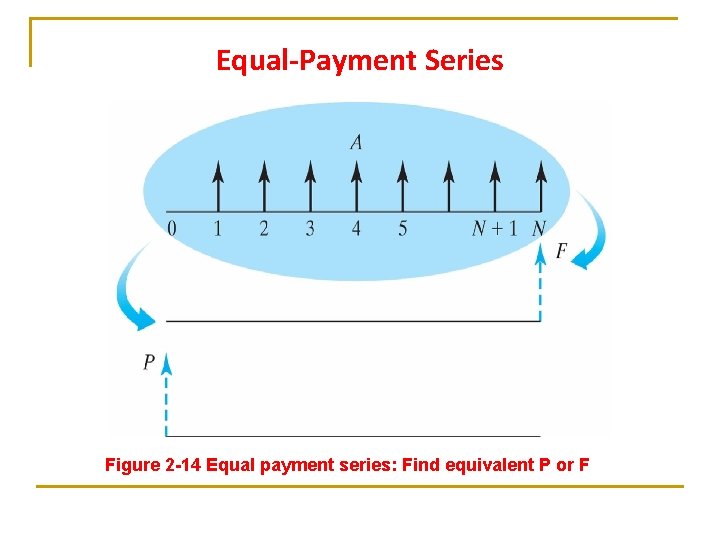 Equal-Payment Series Figure 2 -14 Equal payment series: Find equivalent P or F Equal-Payment Series Figure 2 -14 Equal payment series: Find equivalent P or F