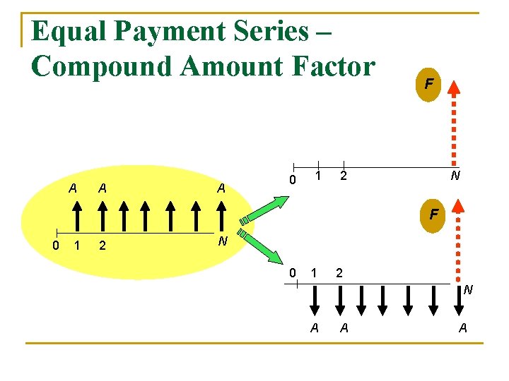 Equal Payment Series – Compound Amount Factor A A A 0 1 F 2 Equal Payment Series – Compound Amount Factor A A A 0 1 F 2
