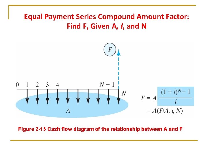 Equal Payment Series Compound Amount Factor: Find F, Given A, i, and N Figure Equal Payment Series Compound Amount Factor: Find F, Given A, i, and N Figure