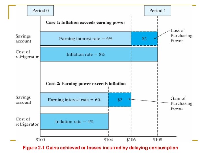 Figure 2 -1 Gains achieved or losses incurred by delaying consumption Figure 2 -1 Gains achieved or losses incurred by delaying consumption
