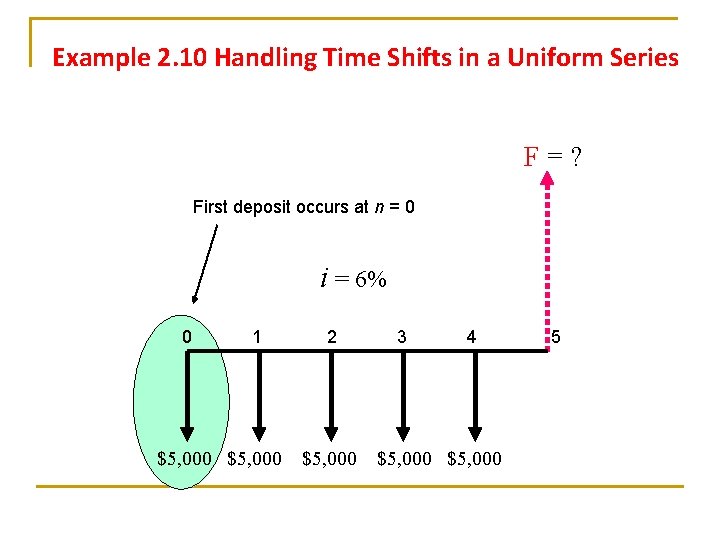 Example 2. 10 Handling Time Shifts in a Uniform Series F=? First deposit occurs Example 2. 10 Handling Time Shifts in a Uniform Series F=? First deposit occurs