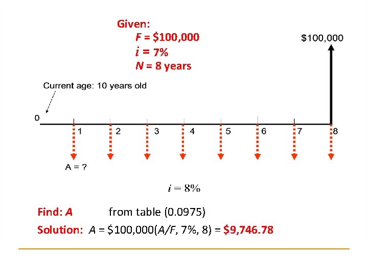 Given: F = $100, 000 i = 7% N = 8 years Find: A Given: F = $100, 000 i = 7% N = 8 years Find: A