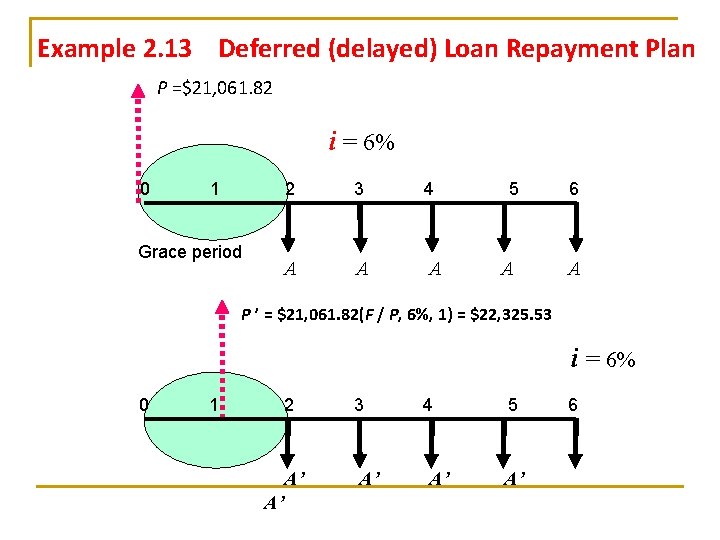 Example 2. 13 Deferred (delayed) Loan Repayment Plan P =$21, 061. 82 i = Example 2. 13 Deferred (delayed) Loan Repayment Plan P =$21, 061. 82 i =