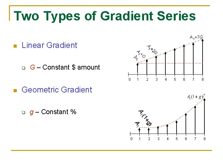 Two Types of Gradient Series A 1+7 G Linear Gradient A 1+ G G Two Types of Gradient Series A 1+7 G Linear Gradient A 1+ G G