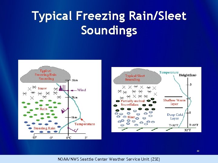 Typical Freezing Rain/Sleet Soundings 44 NOAA/NWS Seattle Center Weather Service Unit (ZSE) 