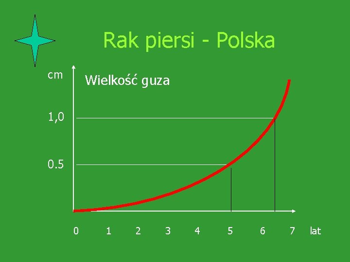 Rak piersi - Polska cm Wielkość guza 1, 0 0. 5 0 1 2