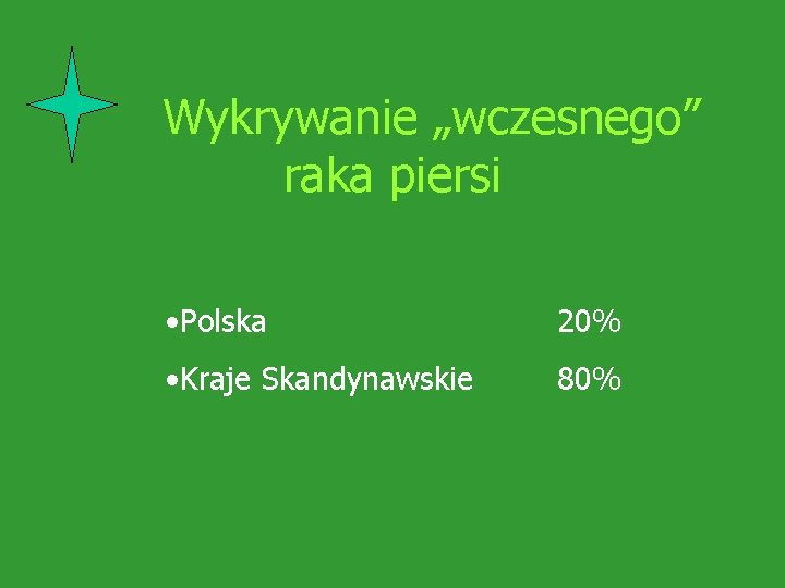 Wykrywanie „wczesnego” raka piersi • Polska 20% • Kraje Skandynawskie 80% 