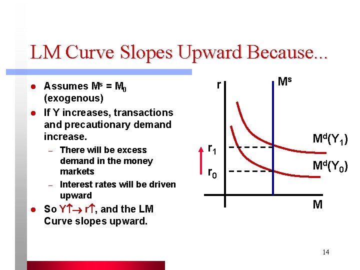 LM Curve Slopes Upward Because. . . l l Ms Assumes = M 0