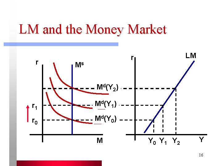 LM and the Money Market r LM r Ms Md(Y 2) r 1 Md(Y