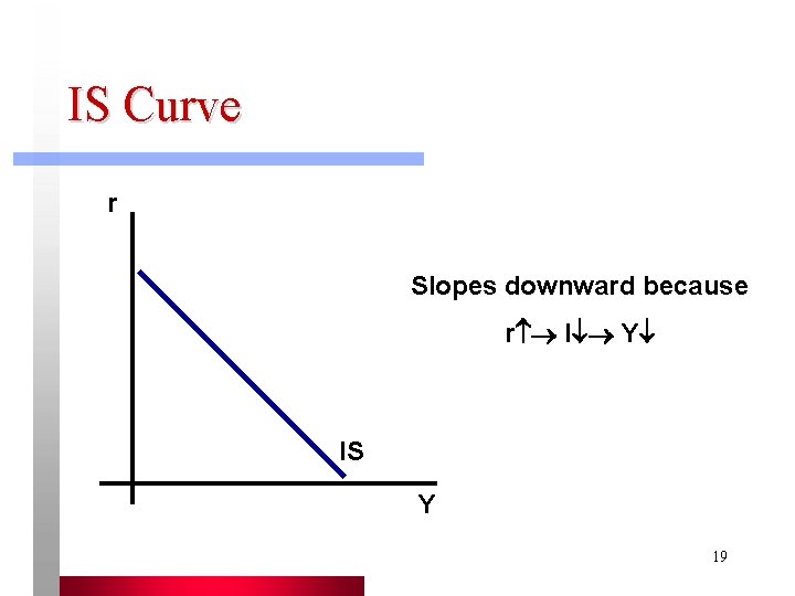 IS Curve r Slopes downward because r I Y IS Y 19 