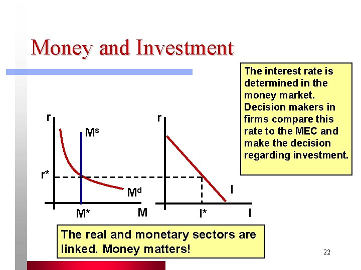 Money and Investment r The interest rate is determined in the money market. Decision