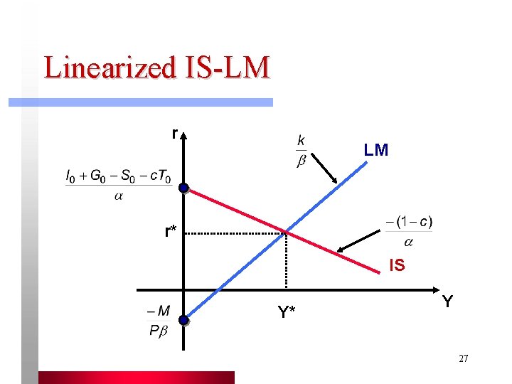 Linearized IS-LM r* IS Y* Y 27 