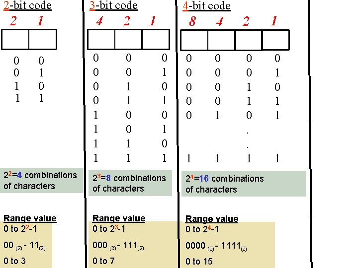 2 -bit code 2 1 0 0 1 1 0 1 3 -bit code