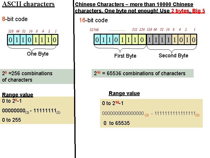 ASCII characters Chinese Characters – more than 10000 Chinese characters. One byte not enough!