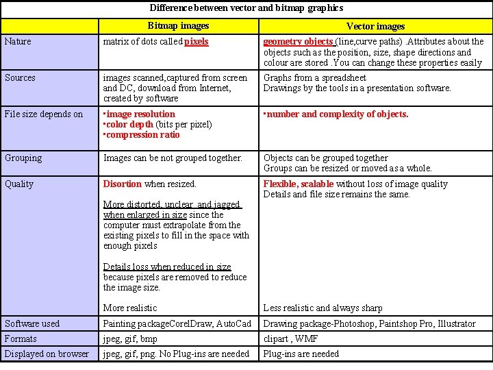 Difference between vector and bitmap graphics Bitmap images Vector images Nature matrix of dots