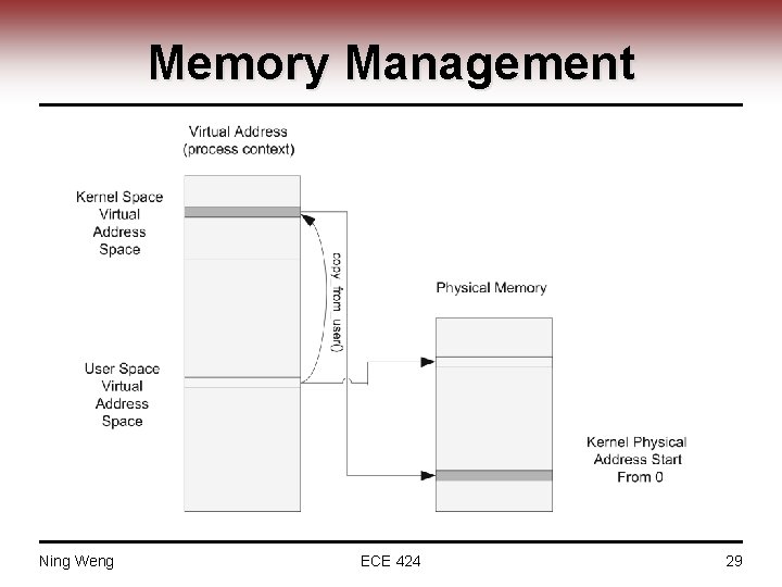 Memory Management Ning Weng ECE 424 29 