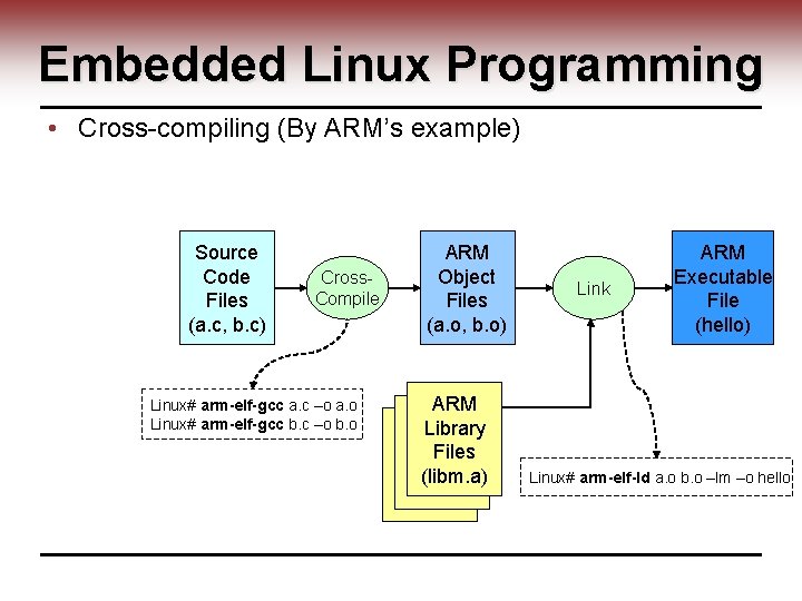 Embedded Linux Programming • Cross-compiling (By ARM’s example) Source Code Files (a. c, b.