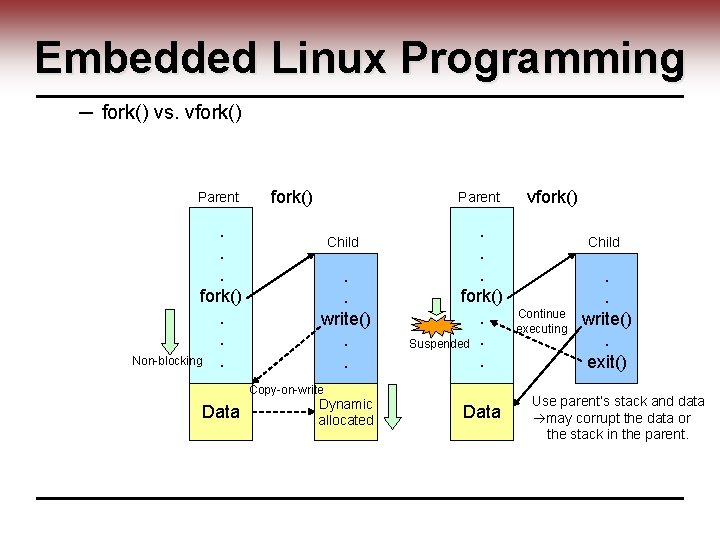 Embedded Linux Programming ─ fork() vs. vfork() Parent . . . fork(). . Non-blocking.