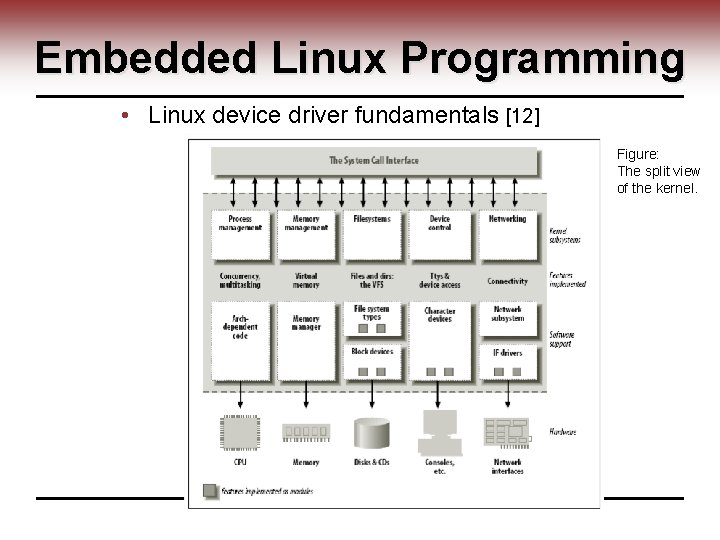 Embedded Linux Programming • Linux device driver fundamentals [12] Figure: The split view of
