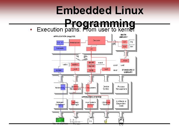  • Embedded Linux Programming Execution paths: From user to kernel 