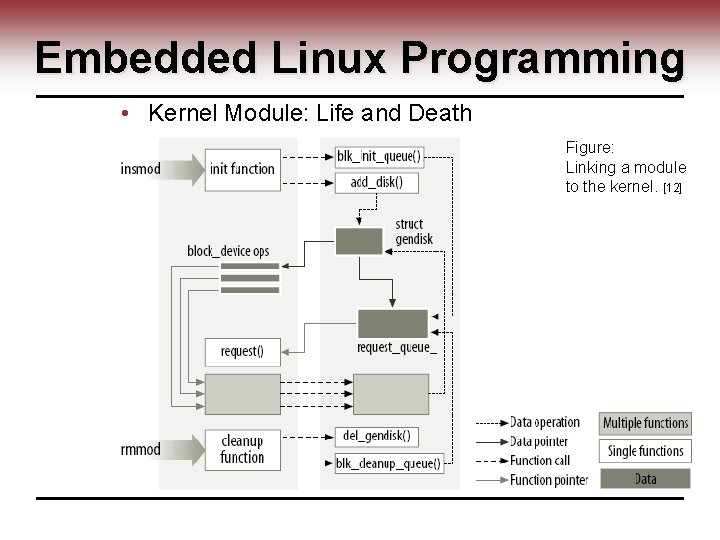 Embedded Linux Programming • Kernel Module: Life and Death Figure: Linking a module to