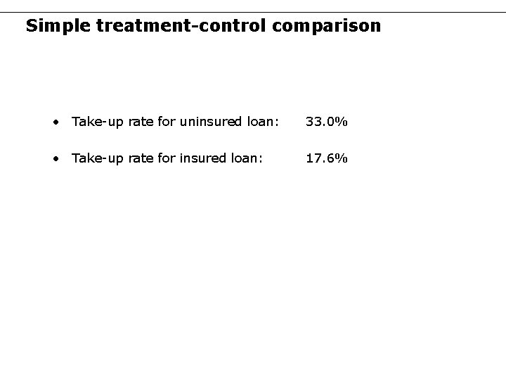 Simple treatment-control comparison • Take-up rate for uninsured loan: 33. 0% • Take-up rate