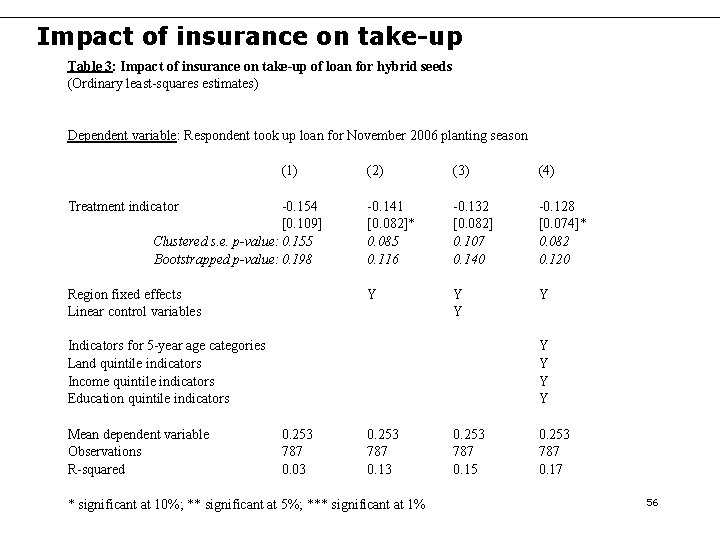 Impact of insurance on take-up Table 3: Impact of insurance on take-up of loan