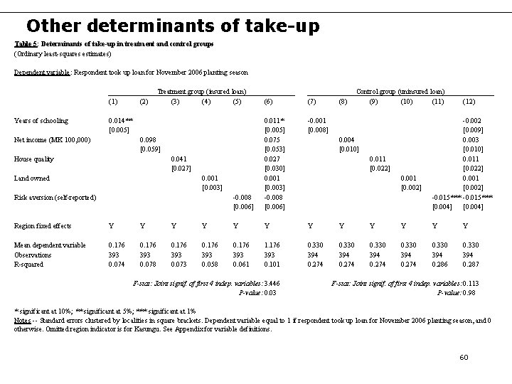 Other determinants of take-up Table 5: Determinants of take-up in treatment and control groups