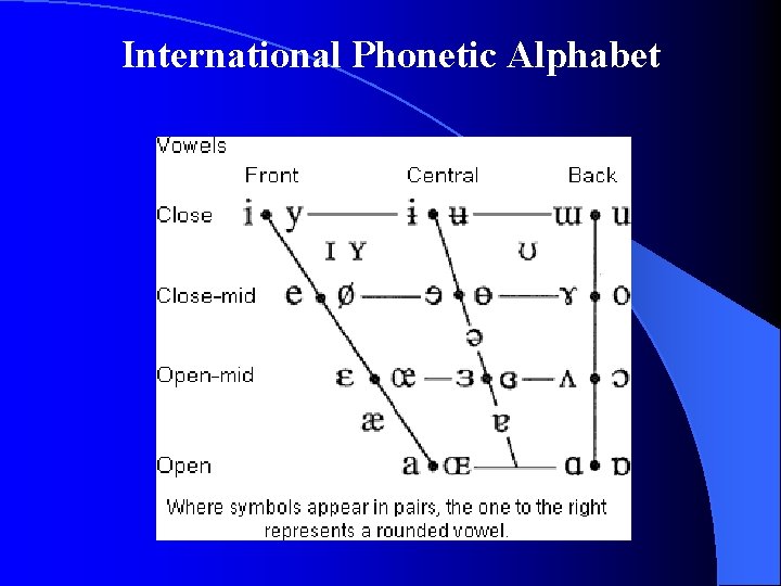 International Phonetic Alphabet 