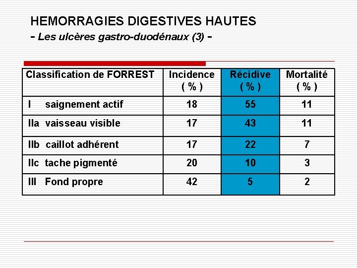 HEMORRAGIES DIGESTIVES HAUTES - Les ulcères gastro-duodénaux (3) Classification de FORREST Incidence (%) Récidive