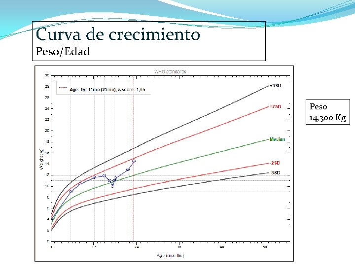 Curva de crecimiento Peso/Edad Peso 14, 300 Kg 