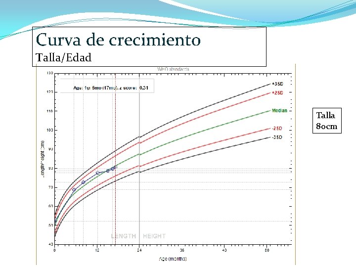 Curva de crecimiento Talla/Edad Talla 80 cm 