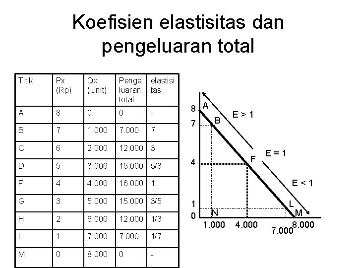 Koefisien elastisitas dan pengeluaran total Titik A Px (Rp) 8 Qx (Unit) 0 Penge