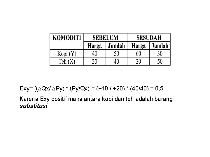 Exy= [( Qx/ Py) * (Py/Qx) = (+10 / +20) * (40/40) = 0,