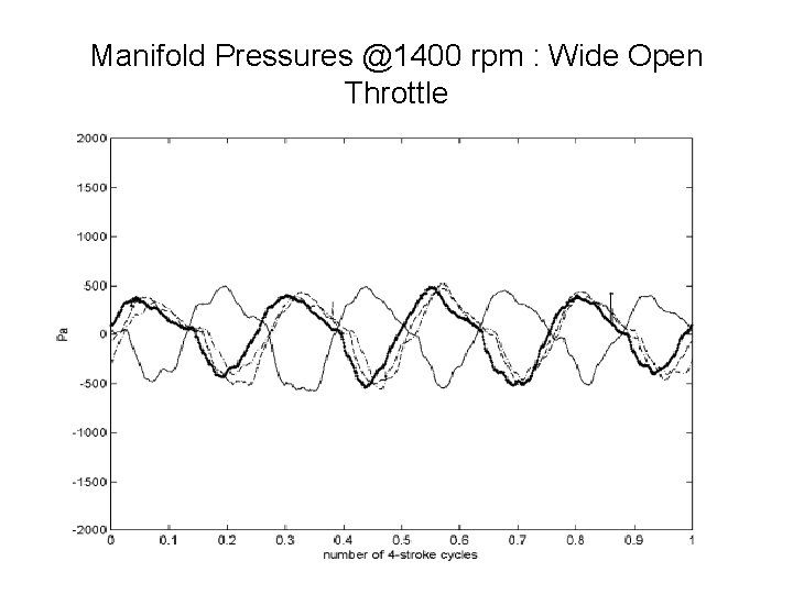 Manifold Pressures @1400 rpm : Wide Open Throttle Manifold Pressures @1400 rpm : Wide Open Throttle