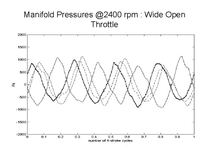 Manifold Pressures @2400 rpm : Wide Open Throttle Manifold Pressures @2400 rpm : Wide Open Throttle