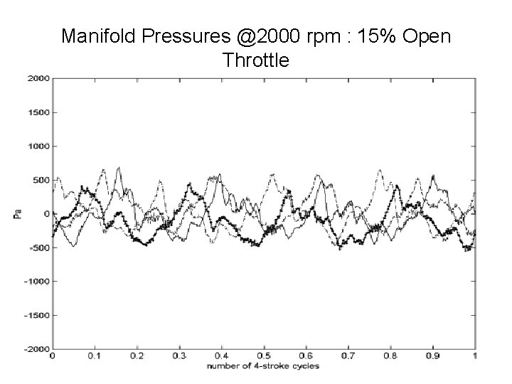 Manifold Pressures @2000 rpm : 15% Open Throttle Manifold Pressures @2000 rpm : 15% Open Throttle