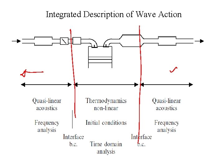 Integrated Description of Wave Action Integrated Description of Wave Action