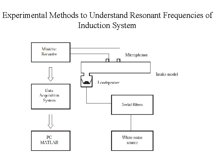 Experimental Methods to Understand Resonant Frequencies of Induction System Experimental Methods to Understand Resonant Frequencies of Induction System